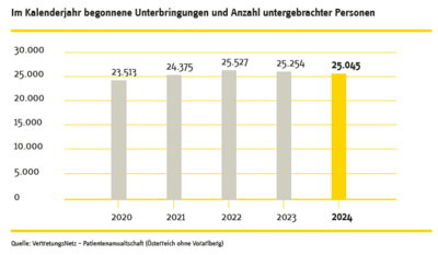 Balkendiagramm zu Unterbringungen