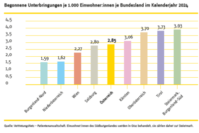 Balkendiagramm zu Unterbringungen nach Bundesland