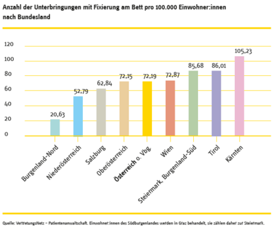 Balkengrafik zu Fixierungen nach Bundesland